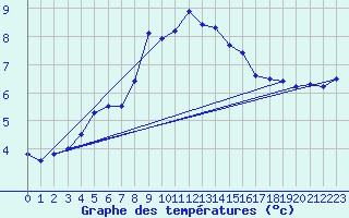 Courbe de tempratures pour Le Touquet (62)