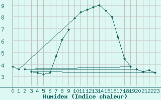 Courbe de l'humidex pour Schmuecke