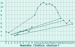 Courbe de l'humidex pour Rodez (12)