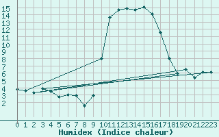 Courbe de l'humidex pour Tarbes (65)