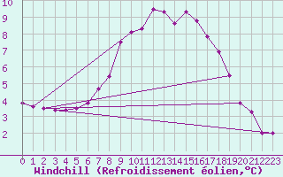 Courbe du refroidissement olien pour Chateau-d-Oex