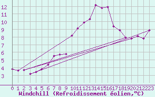 Courbe du refroidissement olien pour Leucate (11)
