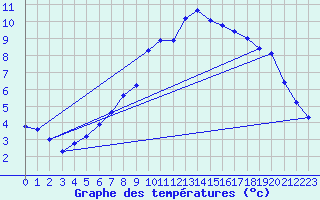 Courbe de tempratures pour Chiriac