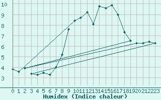 Courbe de l'humidex pour Liscombe