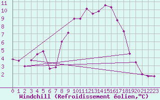 Courbe du refroidissement olien pour Tiaret