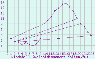 Courbe du refroidissement olien pour Mazres Le Massuet (09)