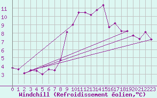 Courbe du refroidissement olien pour Glenanne
