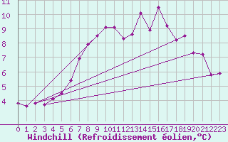 Courbe du refroidissement olien pour Landivisiau (29)