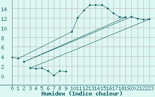 Courbe de l'humidex pour Paray-le-Monial - St-Yan (71)