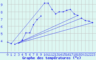 Courbe de tempratures pour Schmittenhoehe