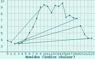 Courbe de l'humidex pour Orskar