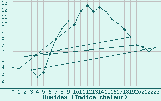 Courbe de l'humidex pour Berlin-Buch