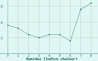 Courbe de l'humidex pour Passo Rolle