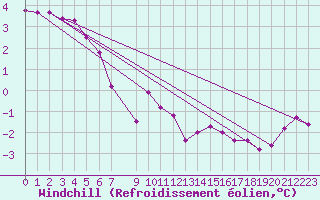 Courbe du refroidissement olien pour Tromso