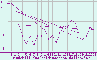 Courbe du refroidissement olien pour Murau