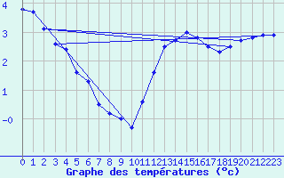 Courbe de tempratures pour Cerisiers (89)