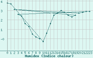 Courbe de l'humidex pour Cerisiers (89)