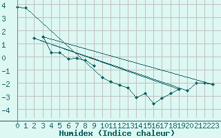 Courbe de l'humidex pour Brocken