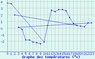 Courbe de tempratures pour Angliers (17)