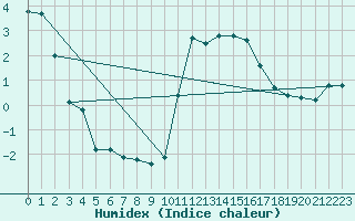 Courbe de l'humidex pour Angliers (17)