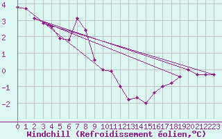 Courbe du refroidissement olien pour Ustka