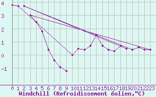 Courbe du refroidissement olien pour Isle Of Portland