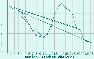 Courbe de l'humidex pour Mazres Le Massuet (09)