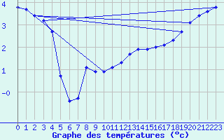 Courbe de tempratures pour Herserange (54)