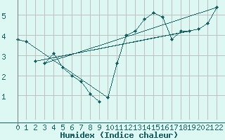 Courbe de l'humidex pour Cap Gris-Nez (62)