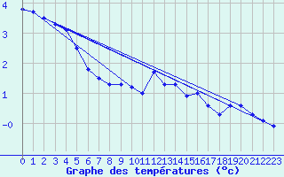 Courbe de tempratures pour Krahnjkar