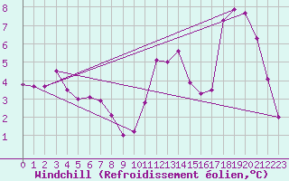 Courbe du refroidissement olien pour New Carlisle1