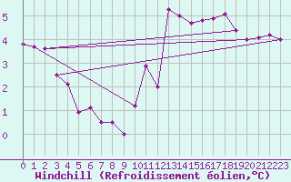 Courbe du refroidissement olien pour Chteaudun (28)