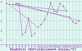 Courbe du refroidissement olien pour Jussy (02)