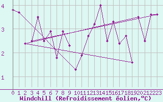 Courbe du refroidissement olien pour Besanon (25)
