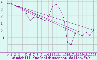 Courbe du refroidissement olien pour Cabauw Tower