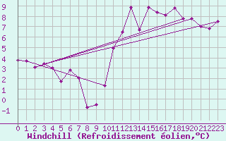 Courbe du refroidissement olien pour Biarritz (64)
