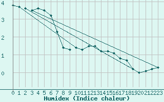 Courbe de l'humidex pour Torino / Bric Della Croce