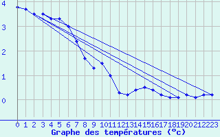 Courbe de tempratures pour Muehldorf