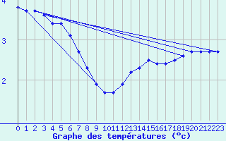 Courbe de tempratures pour Boulaide (Lux)