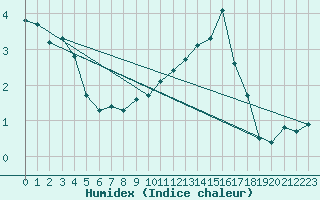 Courbe de l'humidex pour Renwez (08)