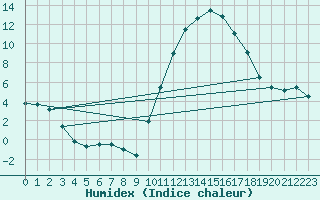 Courbe de l'humidex pour Carcassonne (11)