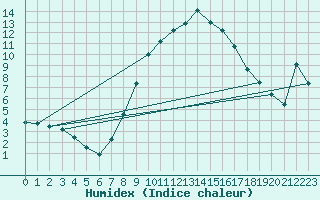 Courbe de l'humidex pour Leoben