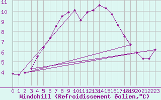 Courbe du refroidissement olien pour Charmant (16)