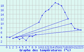 Courbe de tempratures pour Sallanches (74)