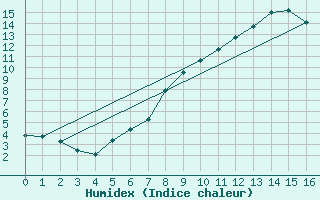 Courbe de l'humidex pour Korsvattnet