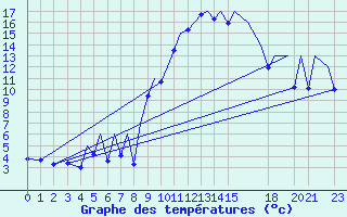 Courbe de tempratures pour Bilbao (Esp)