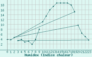 Courbe de l'humidex pour Jussy (02)