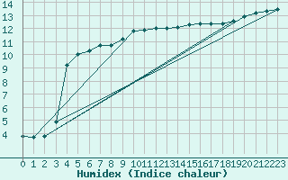 Courbe de l'humidex pour Ristna