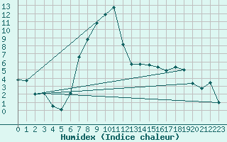 Courbe de l'humidex pour Amerang-Pfaffing