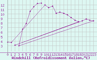 Courbe du refroidissement olien pour Jomala Jomalaby